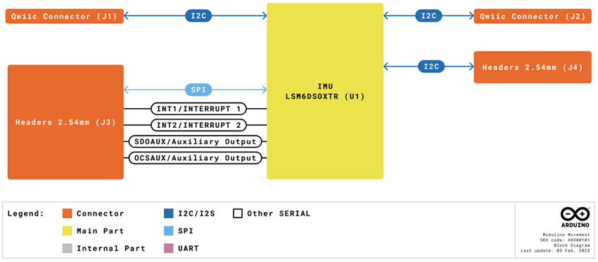 Block Diagram - Arduino Modulino® Movement
